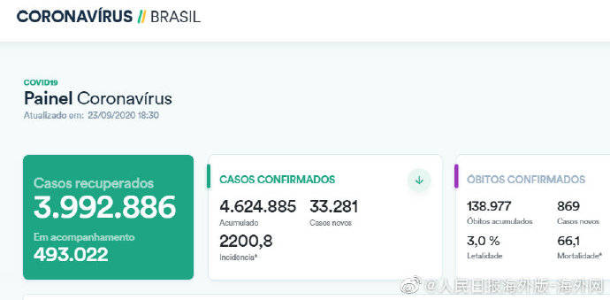 巴西最新确诊病例数据与自然美景的治愈之旅