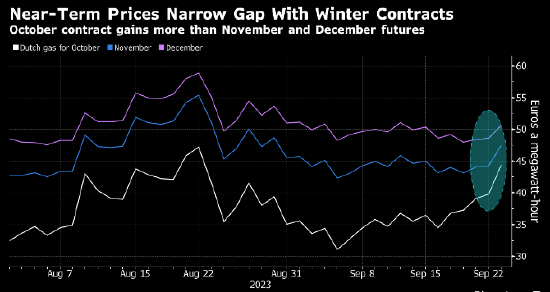 欧洲天然气价格