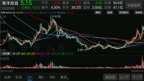 002245澳洋顺昌最新动态,002245澳洋顺昌最新动态分析