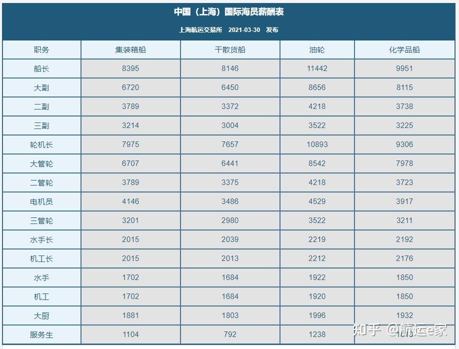 最新海员工资行情概览